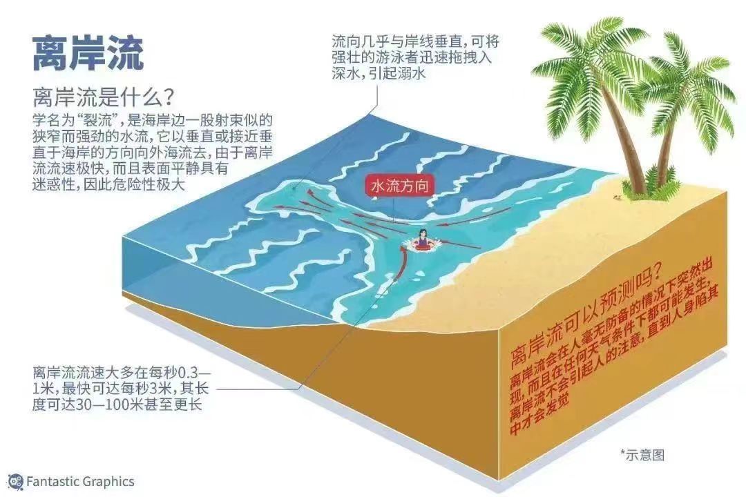 海邊玩水警惕離岸流